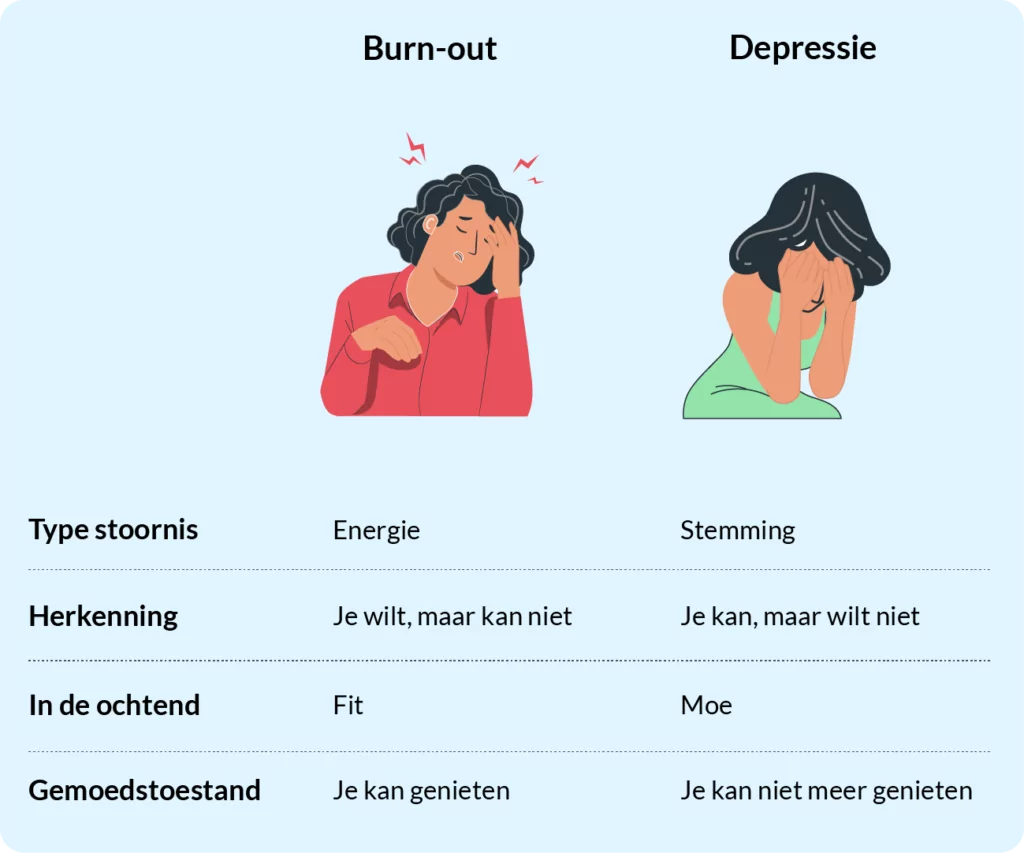 illustratie uitleg verschil tussen depressie en burnout ipractice